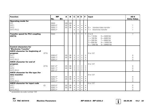 Service Manual TNC 407 / TNC 415 - heidenhain - DR. JOHANNES ...