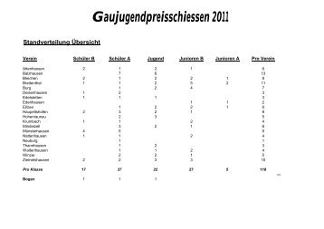 Gaujugendpreisschiessen 2011 - Gau Krumbach