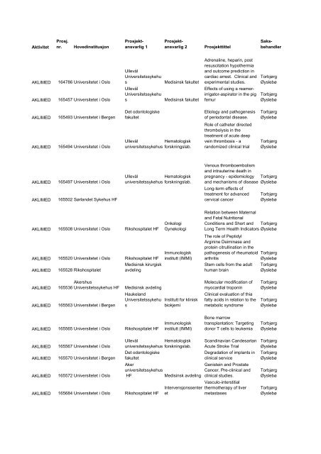 Aktivitet Prosj. nr. Hovedinstitusjon Prosjekt- ansvarlig 1 Prosjekt ...