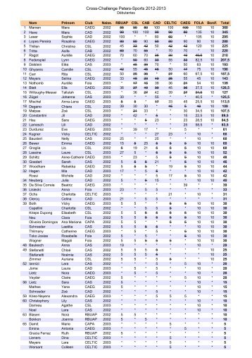 Classement final