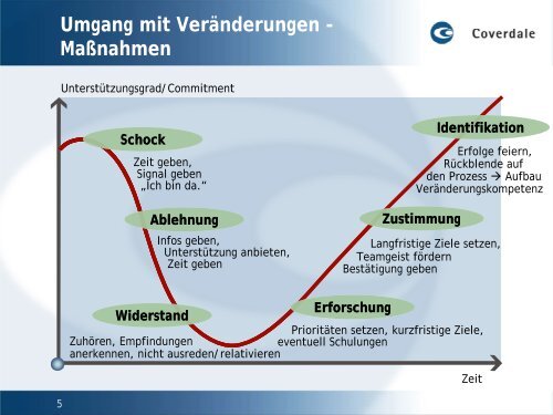 Präsentation von Ralph Schubert, Coverdale Deutschland