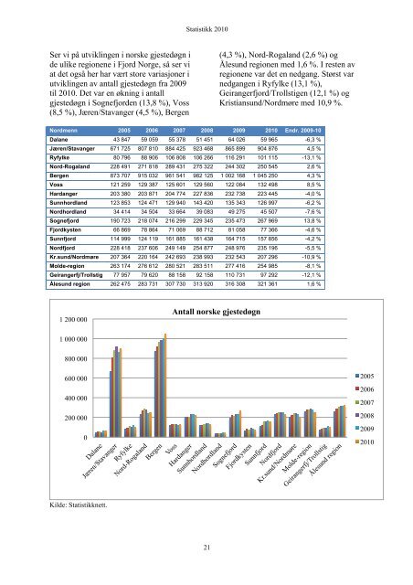 Statistikk 2010 - Fjord Norway