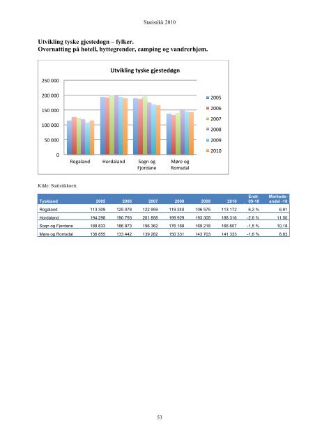 Statistikk 2010 - Fjord Norway