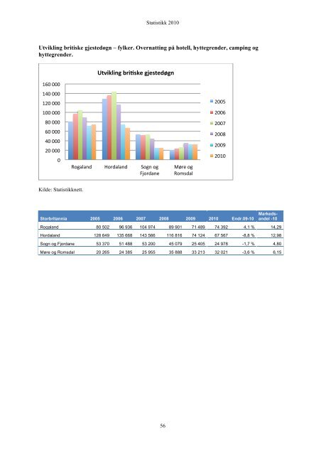 Statistikk 2010 - Fjord Norway