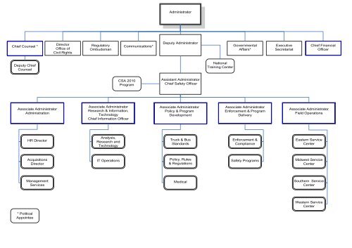 Fmcsa Org Chart