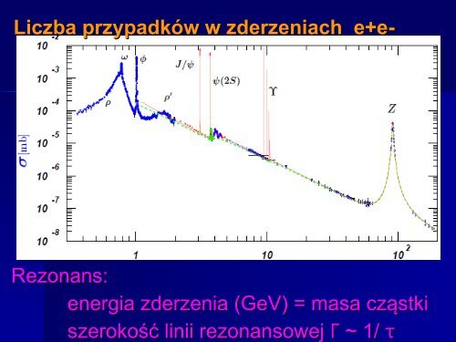 Czasy życia cząstek elementarnych