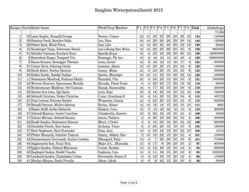 Rangliste Winterpatrouillenritt 27.01.2013 - freibergerfreunde.ch