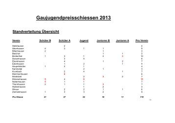 Gaujugendpreisschiessen 2013 - Gau Krumbach