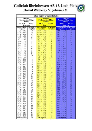 Übersicht der Spielvorgaben - Golfclub Rheinhessen
