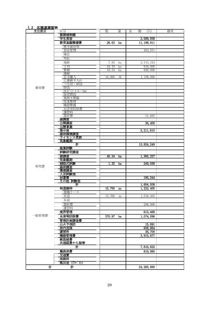 九州大学演習林年報 2008