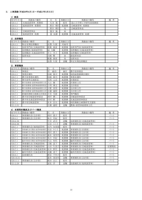 九州大学演習林年報 2008