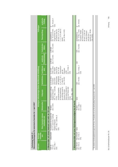 Motorradverkehr - Fonds für Verkehrssicherheit FVS