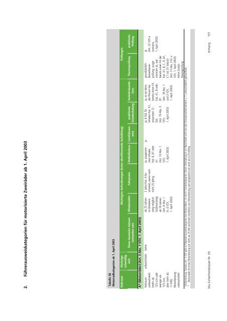 Motorradverkehr - Fonds für Verkehrssicherheit FVS