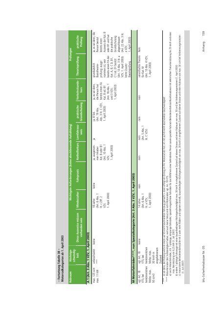 Motorradverkehr - Fonds für Verkehrssicherheit FVS