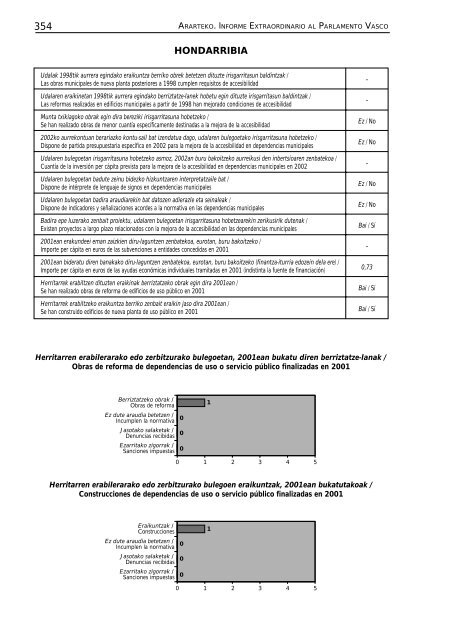 Accesibilidad en edificios de uso público CAPV - Garraioak