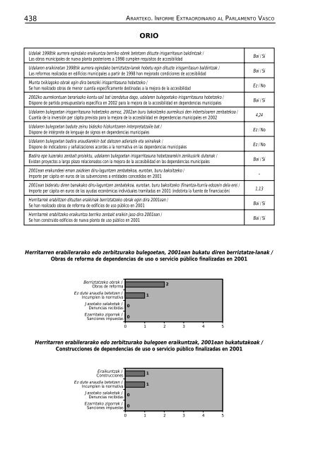 Accesibilidad en edificios de uso público CAPV - Garraioak