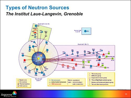 Argonne PowerPoint Presentation - Spallation Neutron Source