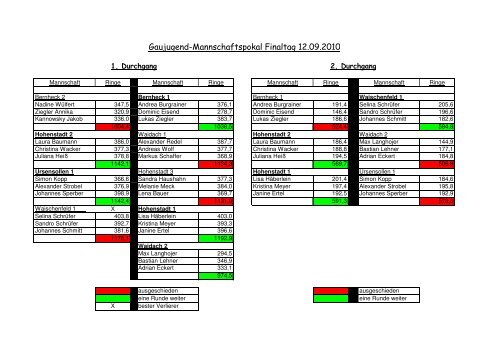 Gaujugend-Mannschaftspokal Finaltag 12.09.2010
