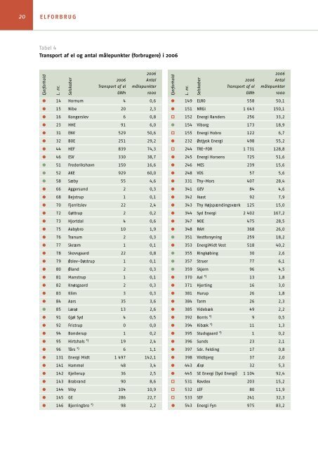 dansk elforsyning statistik I 2006