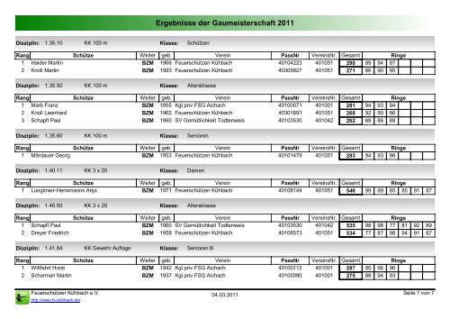 GM 2011 Ergebnis Feuerschützen in Kühbach