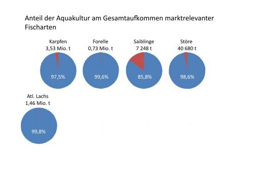 Entwicklung der globalen Aquakultur bis zum ... - Fischmagazin.de