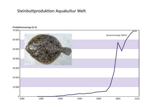 Entwicklung der globalen Aquakultur bis zum ... - Fischmagazin.de