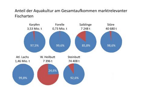 Entwicklung der globalen Aquakultur bis zum ... - Fischmagazin.de