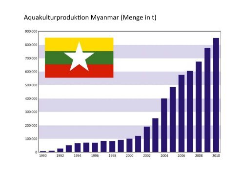 Entwicklung der globalen Aquakultur bis zum ... - Fischmagazin.de