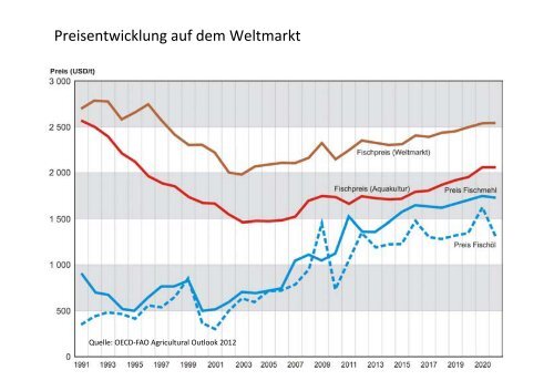 Entwicklung der globalen Aquakultur bis zum ... - Fischmagazin.de