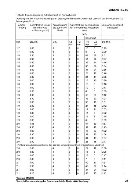 Druckluftverordnung - Gewerbeaufsicht - Baden-Württemberg