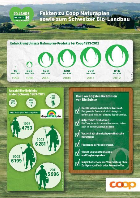 Fakten zu Coop Naturaplan 2013 - gastro-tipp.ch