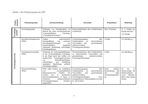 Positionierung von FFF und FWF vis-á-vis anderen ... - fteval