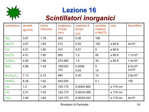 Lezione 16 Scintillatori - Fisica