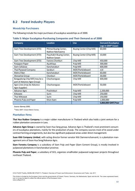 BASELINE STUDY 5, Thailand - Forest Trends