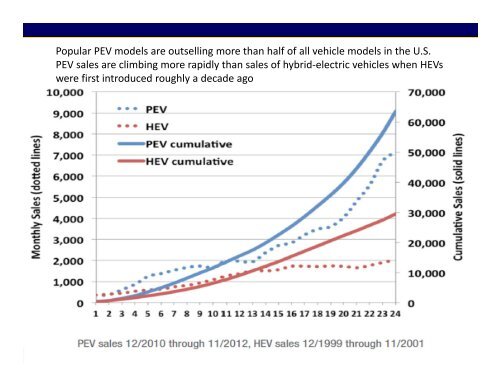 Florida's Plug-In Electric Vehicle Projections - Florida Solar Energy ...