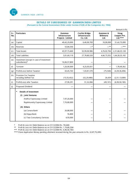 Annual Report 2004 - Gammon India