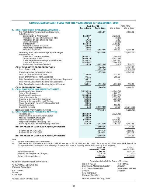 Annual Report 2004 - Gammon India