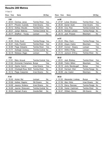 200m Finals