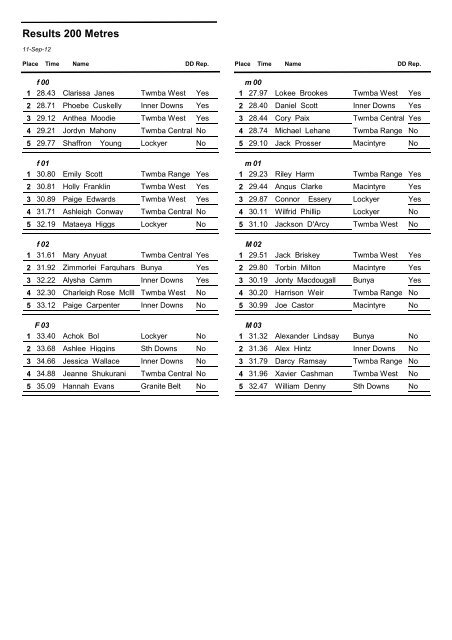 200m Finals