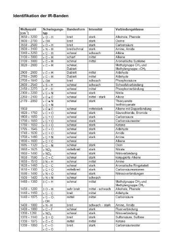 Identifikation der IR-Banden - info.fh-wels.at : Authentication Required