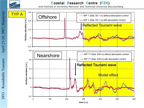 Tsunami shoaling and run-up in the Large Wave Flume of ... - FZK