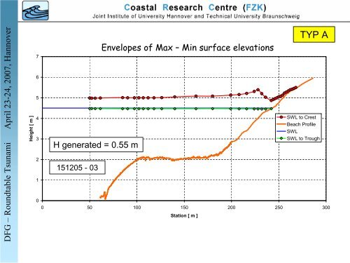 Tsunami shoaling and run-up in the Large Wave Flume of ... - FZK