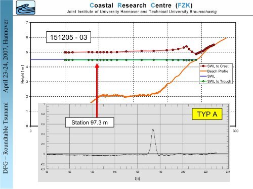 Tsunami shoaling and run-up in the Large Wave Flume of ... - FZK