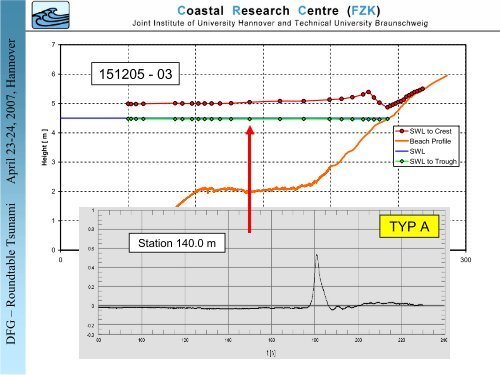 Tsunami shoaling and run-up in the Large Wave Flume of ... - FZK