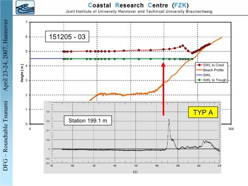 Tsunami shoaling and run-up in the Large Wave Flume of ... - FZK