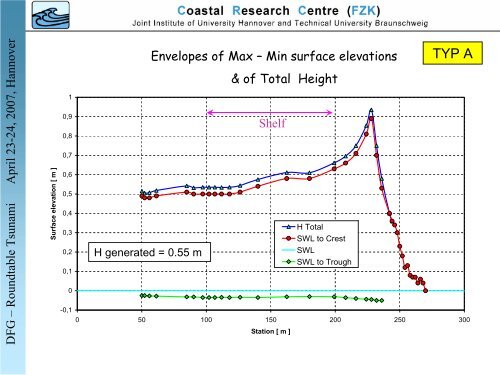 Tsunami shoaling and run-up in the Large Wave Flume of ... - FZK