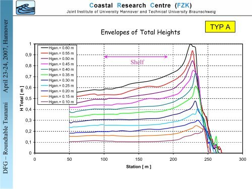 Tsunami shoaling and run-up in the Large Wave Flume of ... - FZK