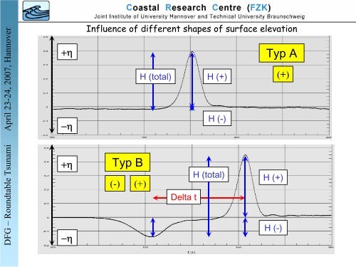 Tsunami shoaling and run-up in the Large Wave Flume of ... - FZK