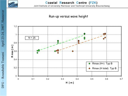 Tsunami shoaling and run-up in the Large Wave Flume of ... - FZK