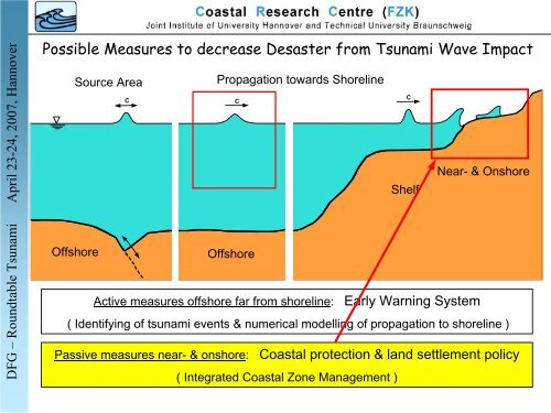 Tsunami shoaling and run-up in the Large Wave Flume of ... - FZK